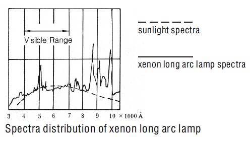 Original Hanau OHH Xe1501 Xenon Long Arc Lamp