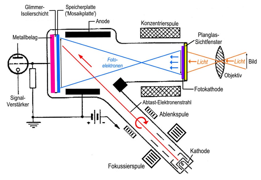 FERNSEH Superikonoskop