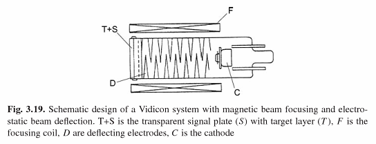 Vidicon camera tube, Deflectron