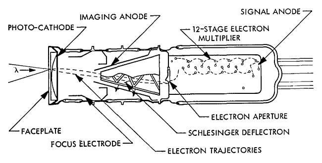 Electrostatic Deflection Image Dissector Tube