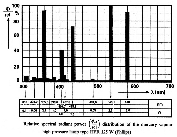 PHILIPS HPR 125W High Pressure Mercury Vapor Reprographic Lamp