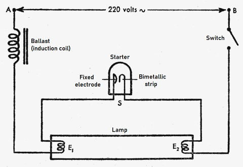 The lighting of a fluorescent tube