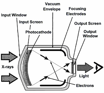 X-Ray Image Intensifier tube