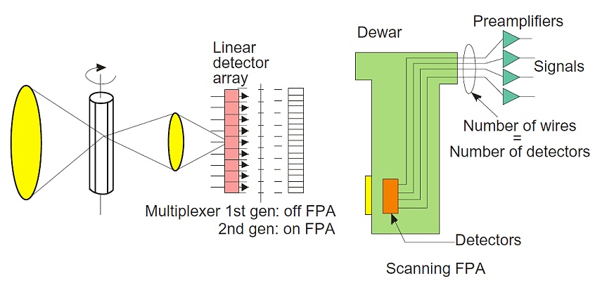 U.S. Detector-Dewar DT-594/UA 180-element Thermal Sight