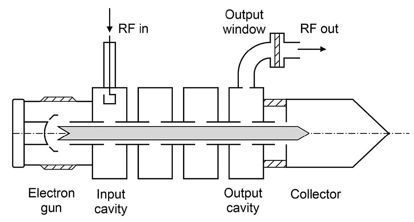 Principle of the 4-cavity klystron amplifier