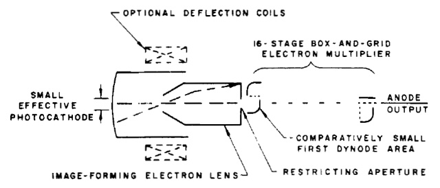 Schematic cross section of a focusing, low-noise photomultiplier tube