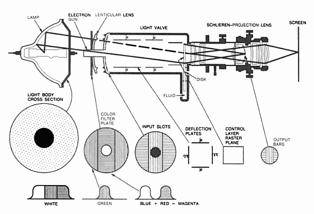 General Electric Light Valve for the Talaria video projector