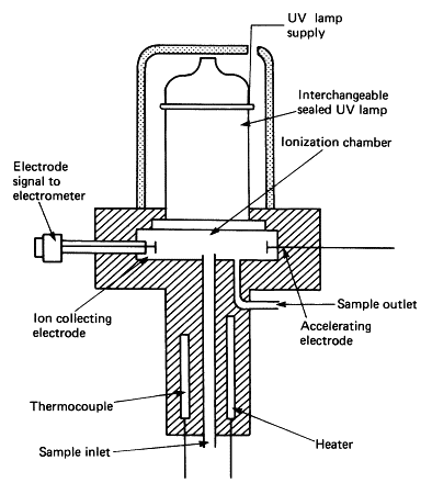 Lamp for Photoionization Detector