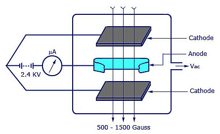 Penning vacuum gauge